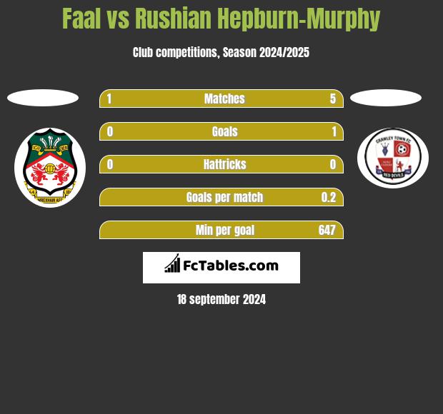 Faal vs Rushian Hepburn-Murphy h2h player stats