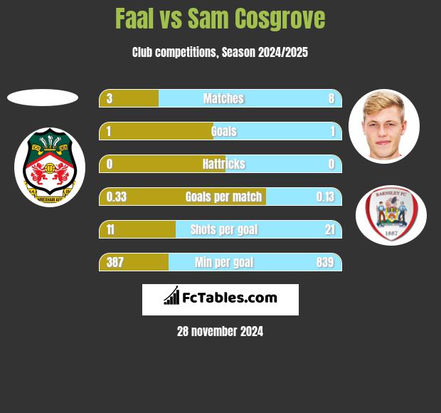 Faal vs Sam Cosgrove h2h player stats