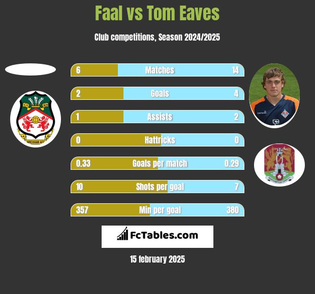 Faal vs Tom Eaves h2h player stats