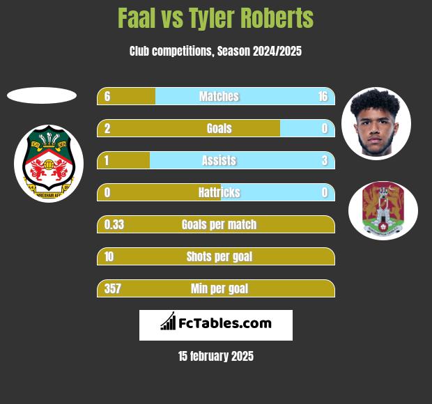 Faal vs Tyler Roberts h2h player stats