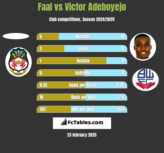 Faal vs Victor Adeboyejo h2h player stats