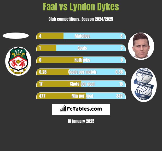 Faal vs Lyndon Dykes h2h player stats