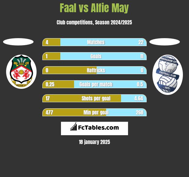 Faal vs Alfie May h2h player stats