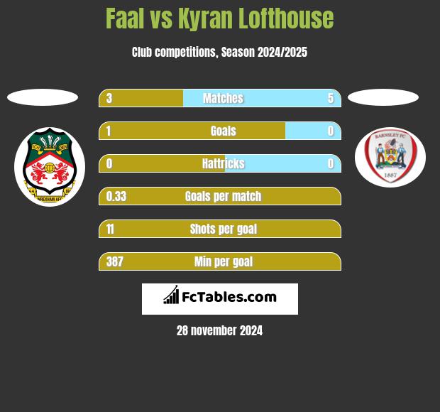 Faal vs Kyran Lofthouse h2h player stats