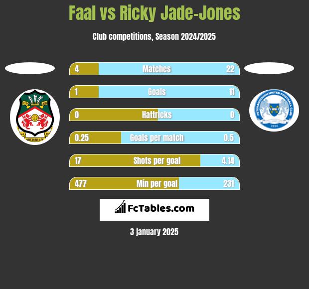 Faal vs Ricky Jade-Jones h2h player stats