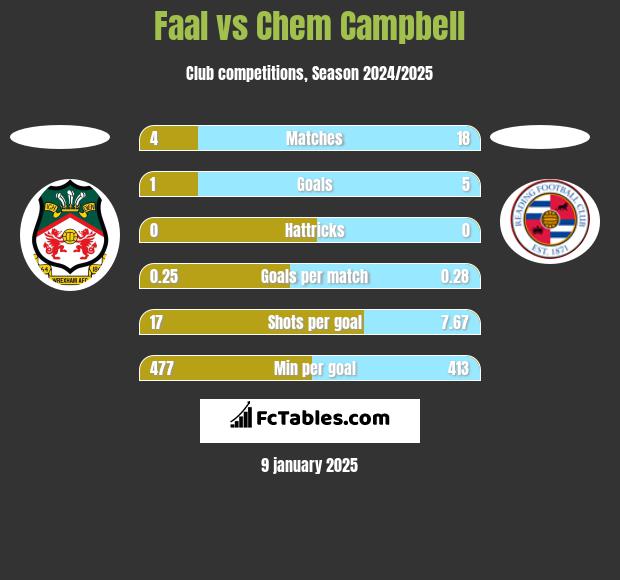 Faal vs Chem Campbell h2h player stats