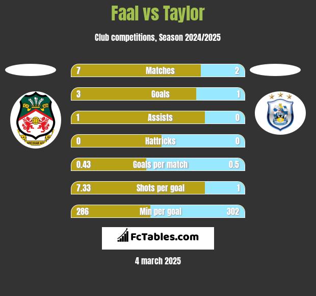 Faal vs Taylor h2h player stats