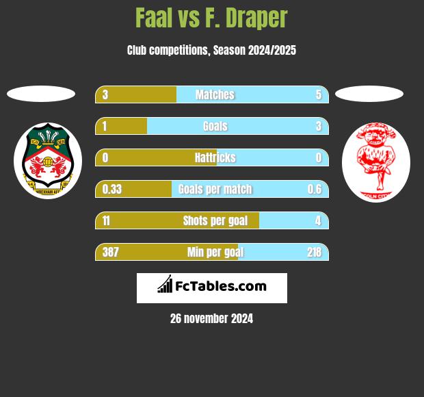 Faal vs F. Draper h2h player stats