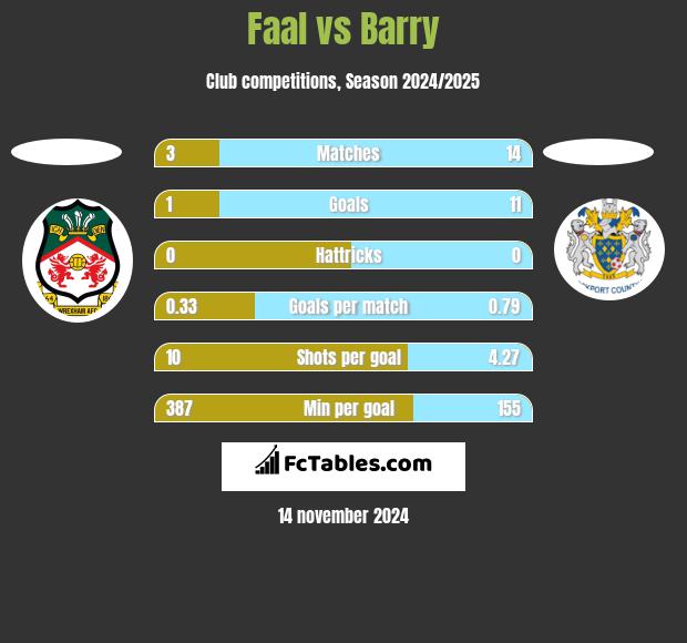 Faal vs Barry h2h player stats