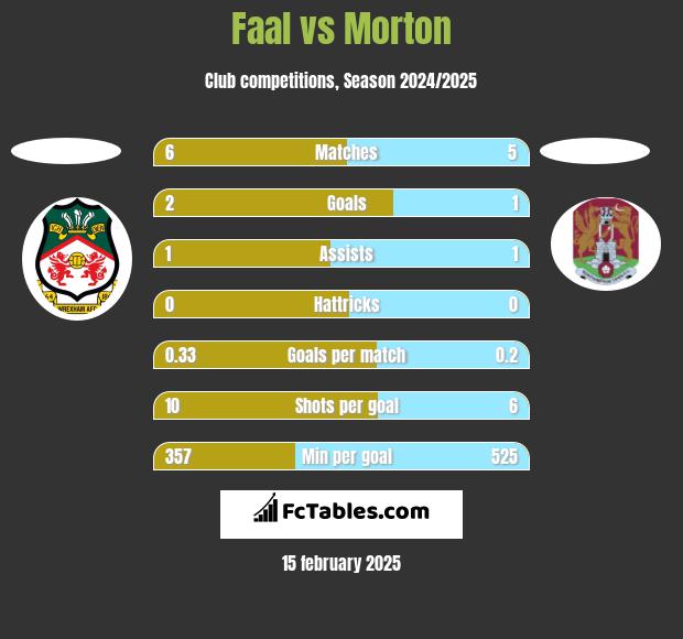 Faal vs Morton h2h player stats