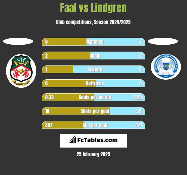 Faal vs Lindgren h2h player stats