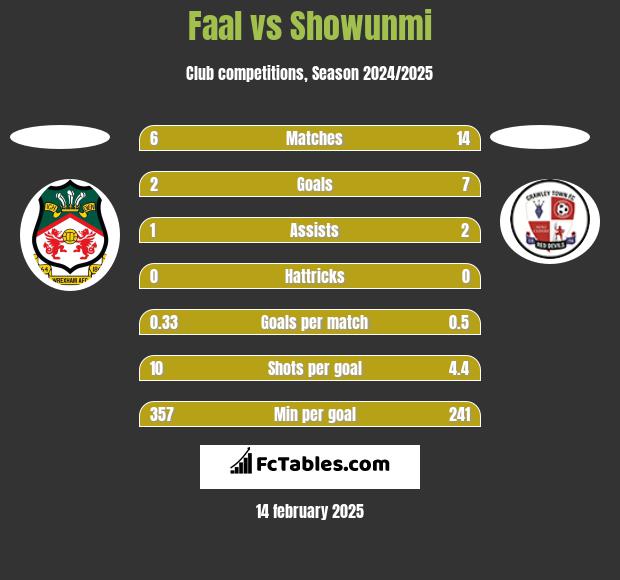 Faal vs Showunmi h2h player stats