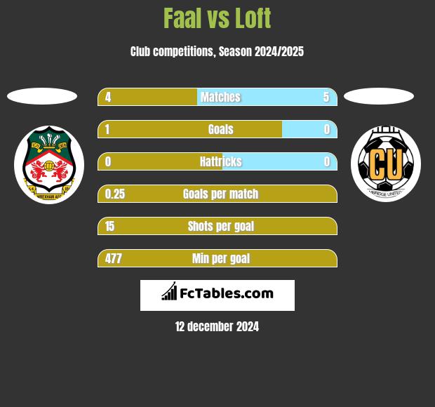 Faal vs Loft h2h player stats