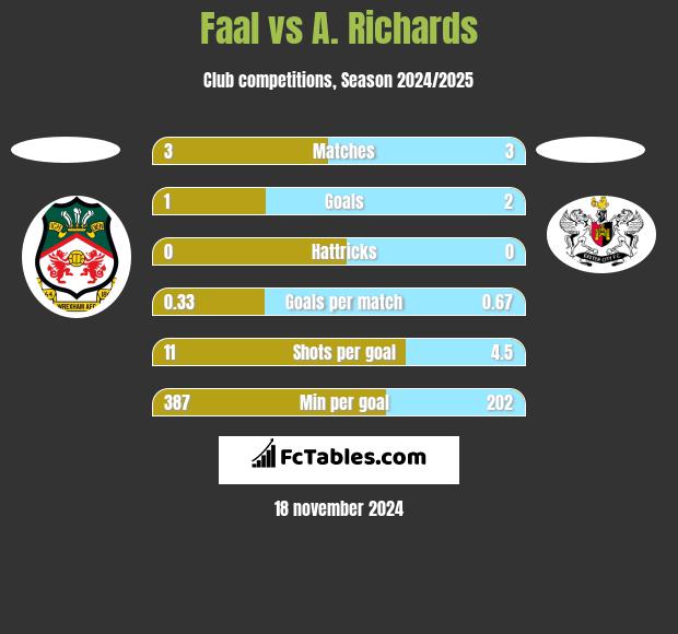 Faal vs A. Richards h2h player stats