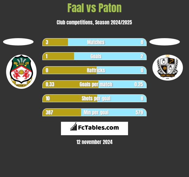 Faal vs Paton h2h player stats