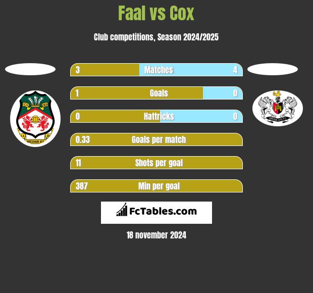 Faal vs Cox h2h player stats