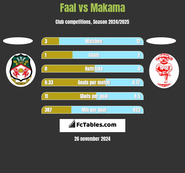 Faal vs Makama h2h player stats