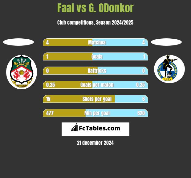 Faal vs G. ODonkor h2h player stats