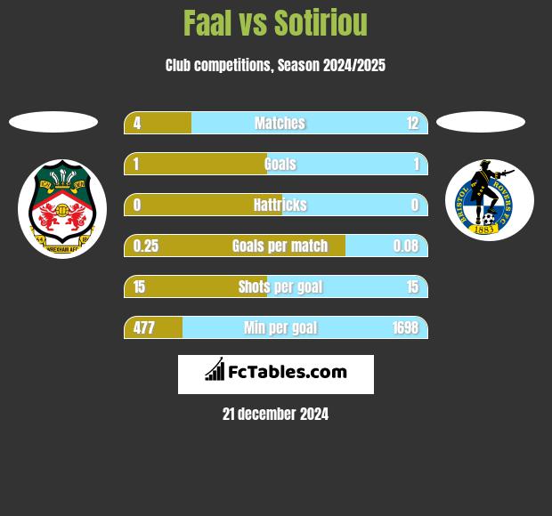 Faal vs Sotiriou h2h player stats