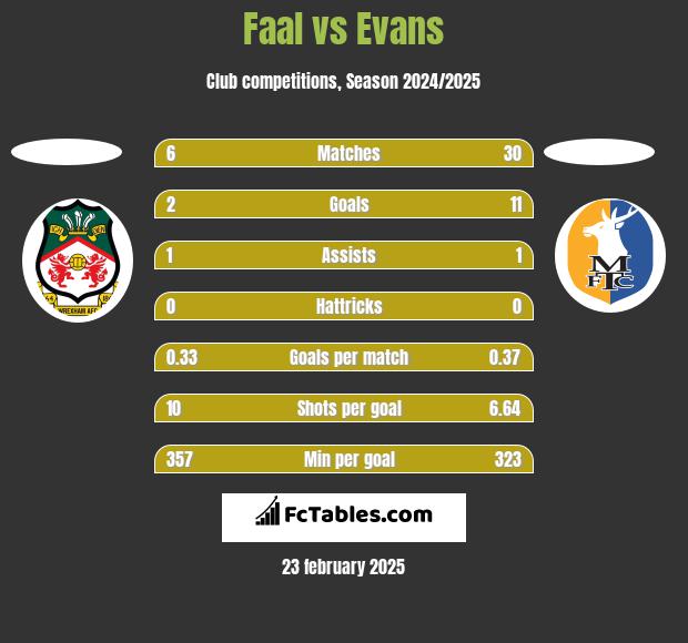 Faal vs Evans h2h player stats