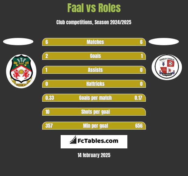 Faal vs Roles h2h player stats