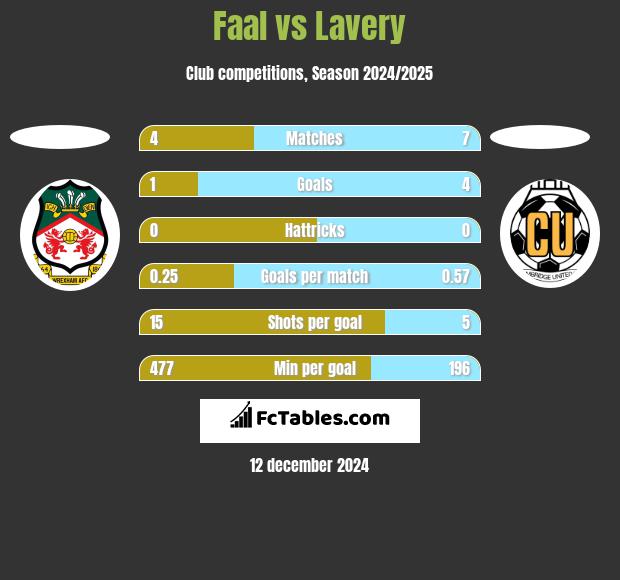 Faal vs Lavery h2h player stats