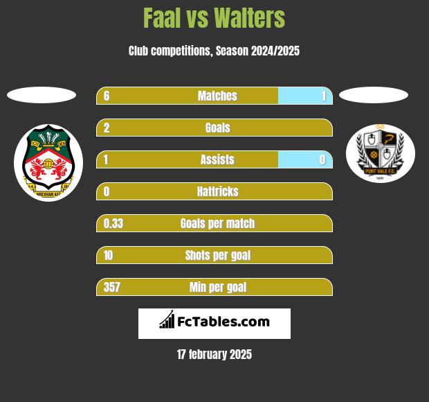 Faal vs Walters h2h player stats