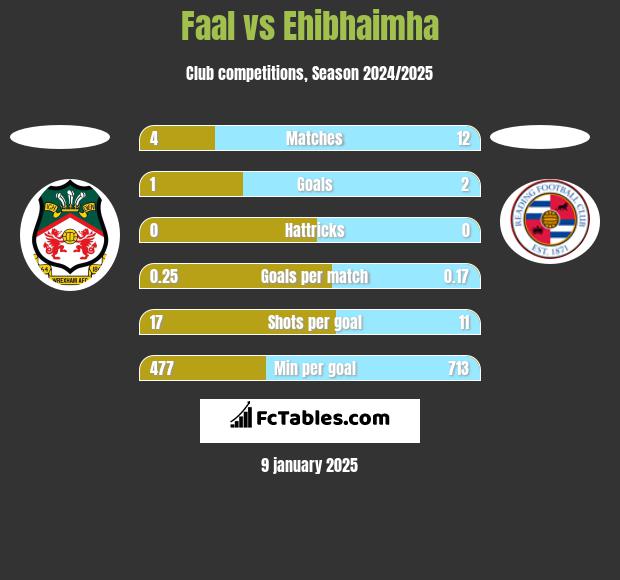 Faal vs Ehibhaimha h2h player stats