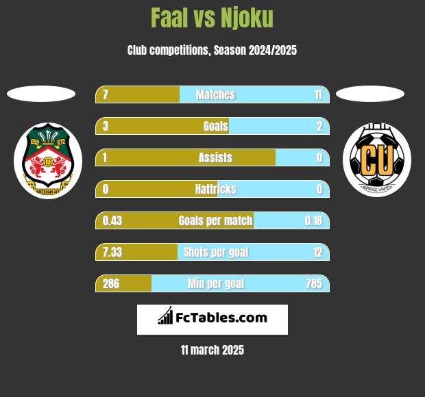 Faal vs Njoku h2h player stats