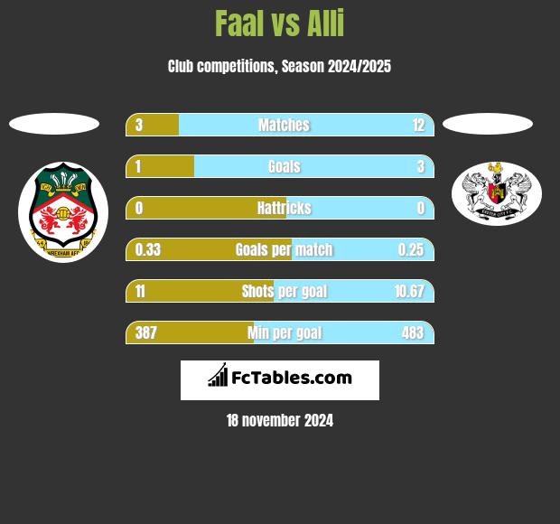 Faal vs Alli h2h player stats