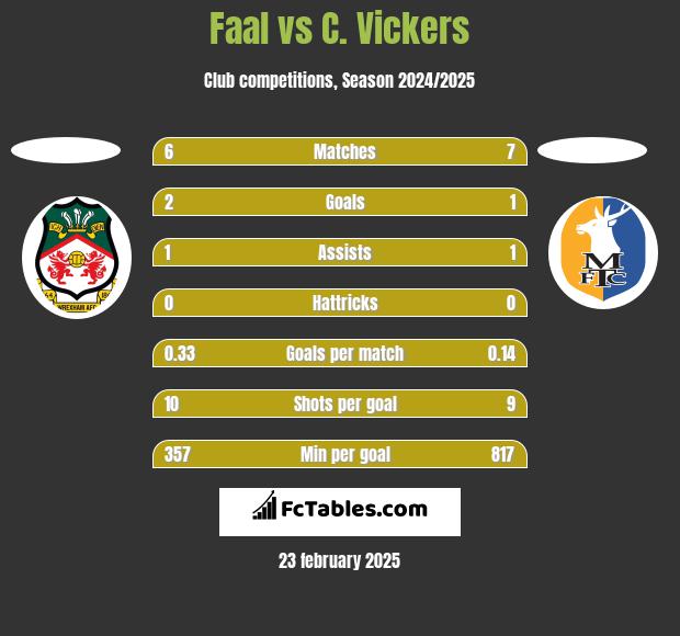 Faal vs C. Vickers h2h player stats