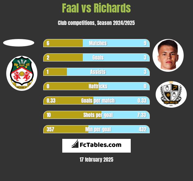 Faal vs Richards h2h player stats