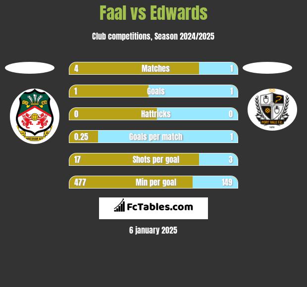 Faal vs Edwards h2h player stats