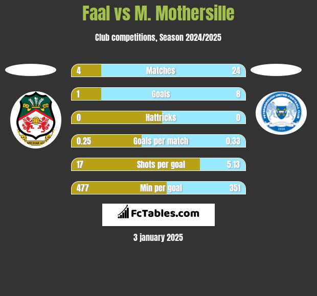 Faal vs M. Mothersille h2h player stats