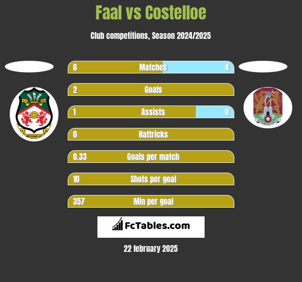 Faal vs Costelloe h2h player stats