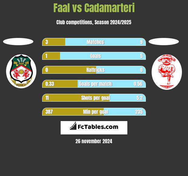 Faal vs Cadamarteri h2h player stats