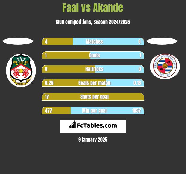 Faal vs Akande h2h player stats