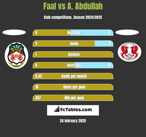 Faal vs A. Abdullah h2h player stats