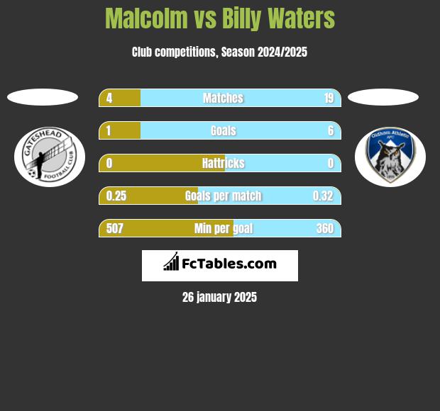 Malcolm vs Billy Waters h2h player stats