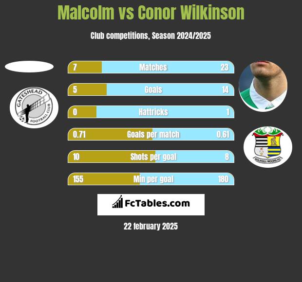 Malcolm vs Conor Wilkinson h2h player stats