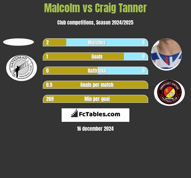 Malcolm vs Craig Tanner h2h player stats