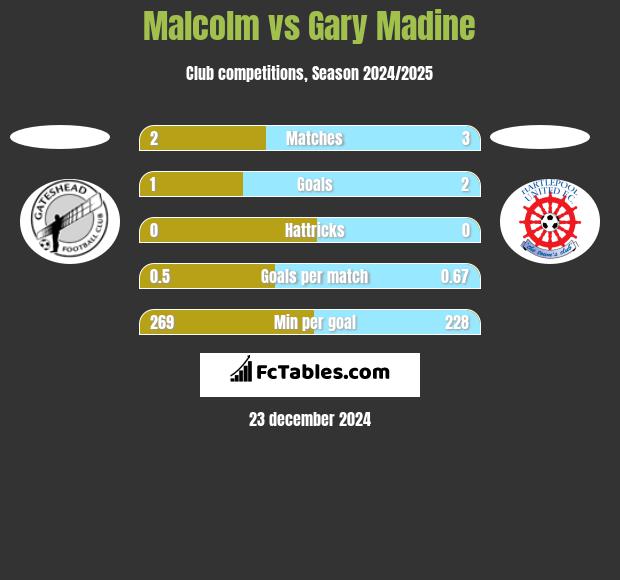 Malcolm vs Gary Madine h2h player stats