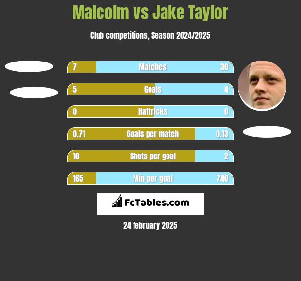 Malcolm vs Jake Taylor h2h player stats