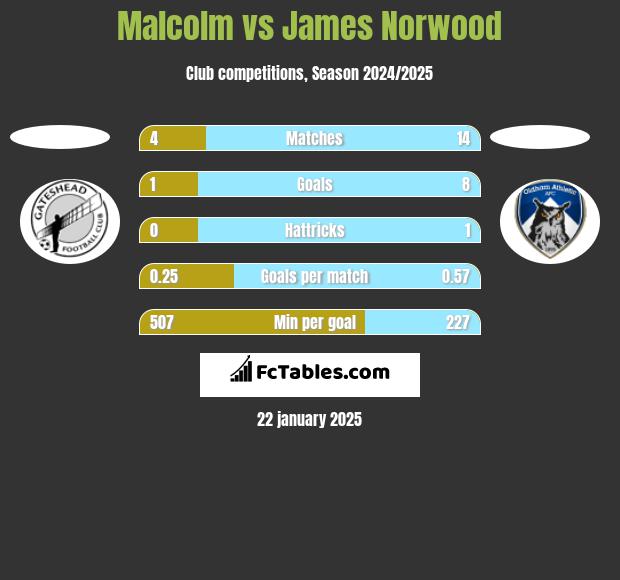 Malcolm vs James Norwood h2h player stats