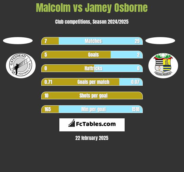 Malcolm vs Jamey Osborne h2h player stats