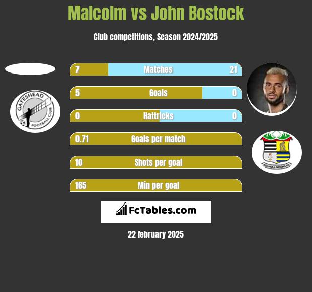 Malcolm vs John Bostock h2h player stats