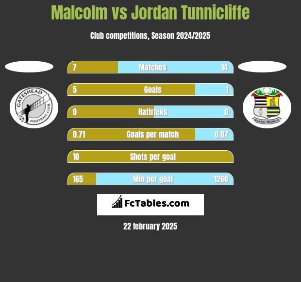 Malcolm vs Jordan Tunnicliffe h2h player stats