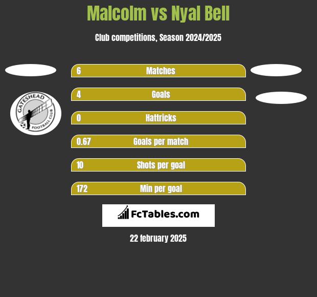 Malcolm vs Nyal Bell h2h player stats