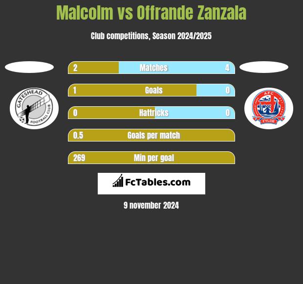 Malcolm vs Offrande Zanzala h2h player stats