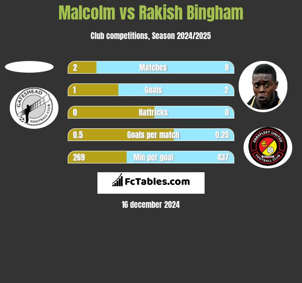 Malcolm vs Rakish Bingham h2h player stats